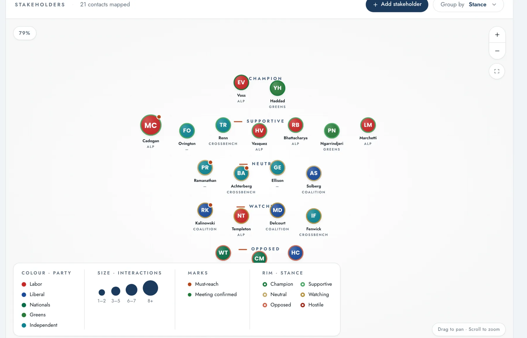 A stakeholder map: 21 contacts plotted by stance from champion to opposed, coloured by party and sized by how often you have engaged them.